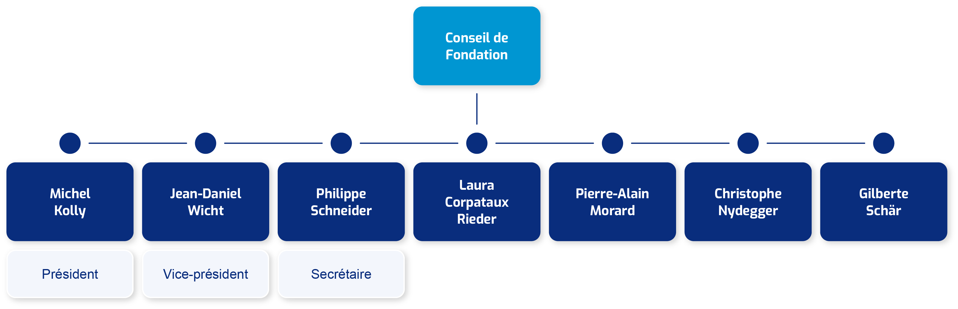 Organigramme du Conseil de Fondation de la fondation PROF-in.